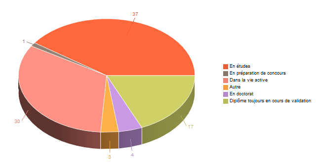 Diagramme circulaire de V1SituationAgrR