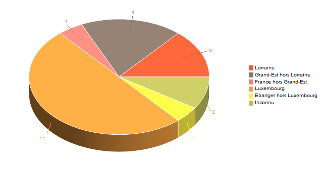 Diagramme circulaire de V2LieuDeTravailg