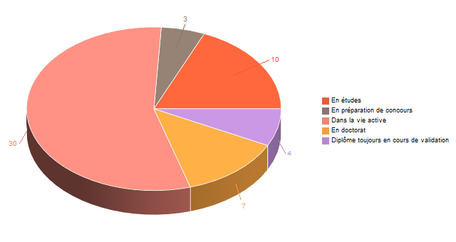 Diagramme circulaire de V1SituationAgrR