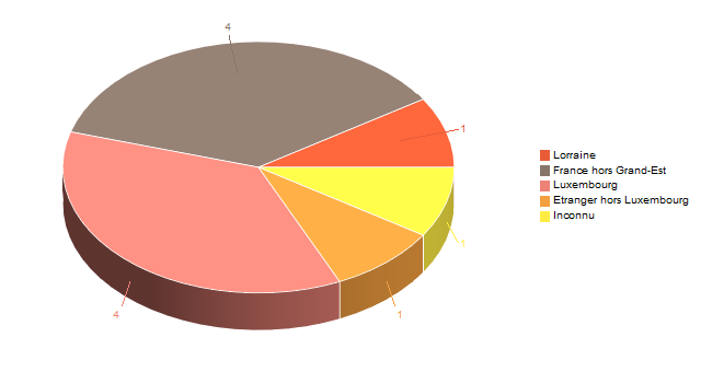 Diagramme circulaire de V2LieuDeTravailg