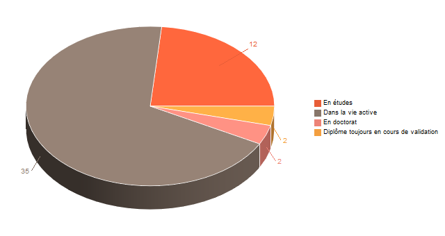 Diagramme circulaire de V1SituationAgrR