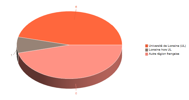 Diagramme circulaire de V1LieuEtug