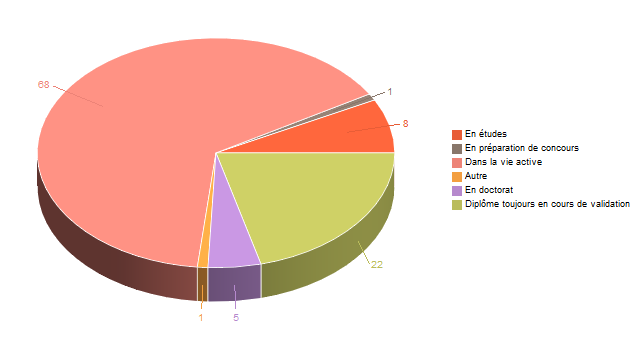 Diagramme circulaire de V1SituationAgrR