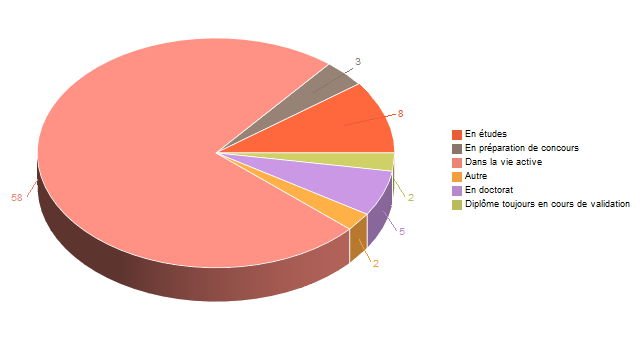 Diagramme circulaire de V1SituationAgrR