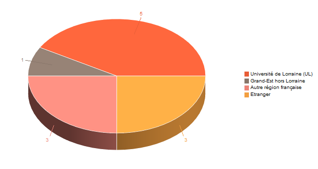 Diagramme circulaire de V1LieuEtug