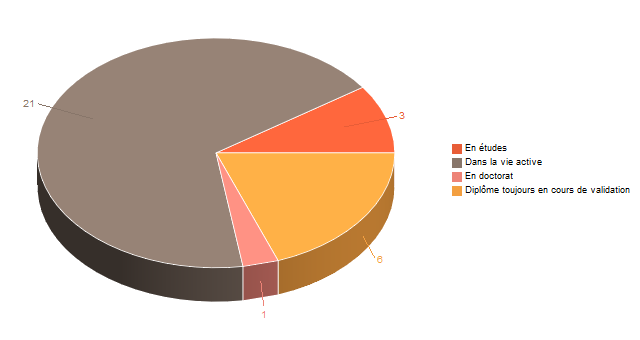 Diagramme circulaire de V1SituationAgrR