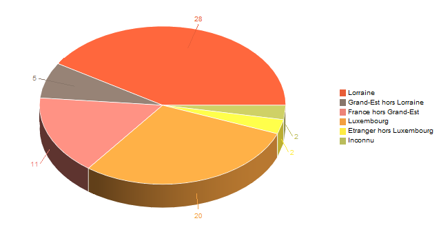 Diagramme circulaire de V2LieuDeTravailg