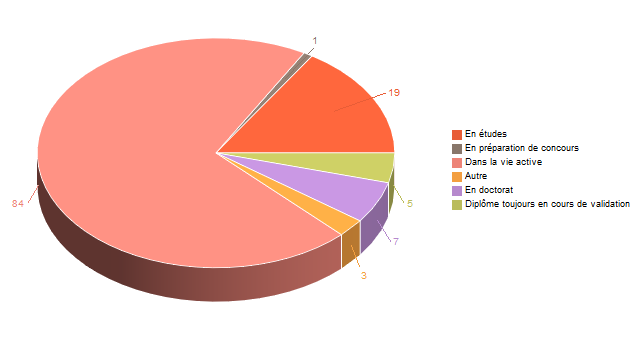 Diagramme circulaire de V1SituationAgrR