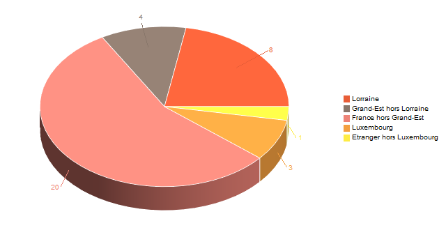 Diagramme circulaire de V2LieuDeTravailg