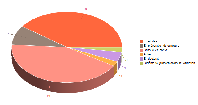 Diagramme circulaire de V1SituationAgrR