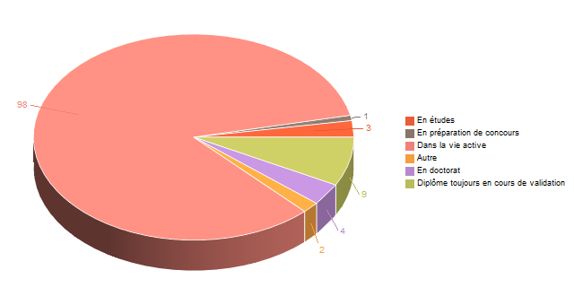 Diagramme circulaire de V1SituationAgrR