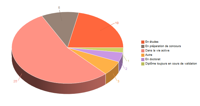 Diagramme circulaire de V1SituationAgrR