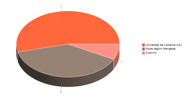 Diagramme circulaire de V1LieuEtug