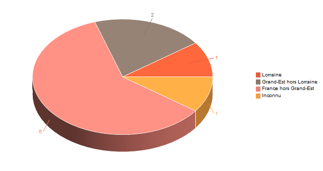 Diagramme circulaire de V2LieuDeTravailg