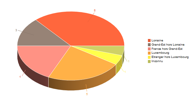 Diagramme circulaire de V2LieuDeTravailg