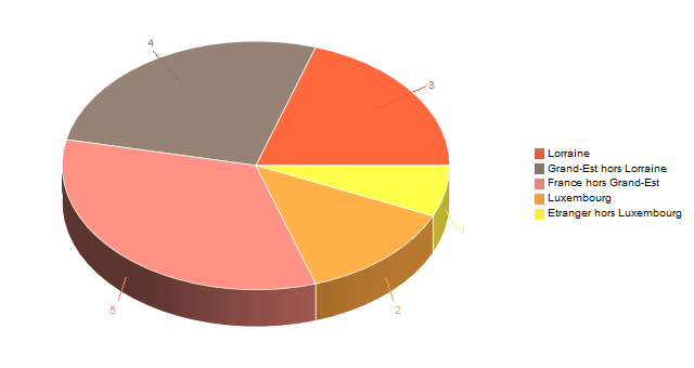 Diagramme circulaire de V2LieuDeTravailg