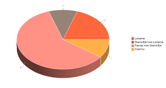 Diagramme circulaire de V2LieuDeTravailg