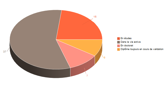 Diagramme circulaire de V1SituationAgrR