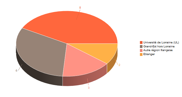 Diagramme circulaire de V1LieuEtug