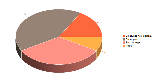 Diagramme circulaire de V2SituationR