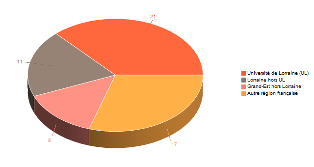 Diagramme circulaire de V1LieuEtug