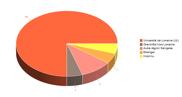 Diagramme circulaire de V1LieuEtug