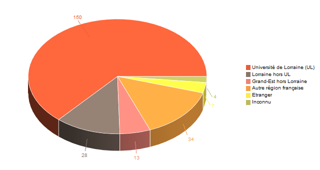 Diagramme circulaire de V1LieuEtug