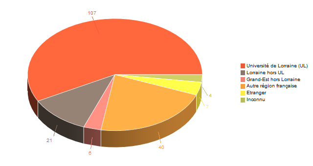 Diagramme circulaire de V1LieuEtug