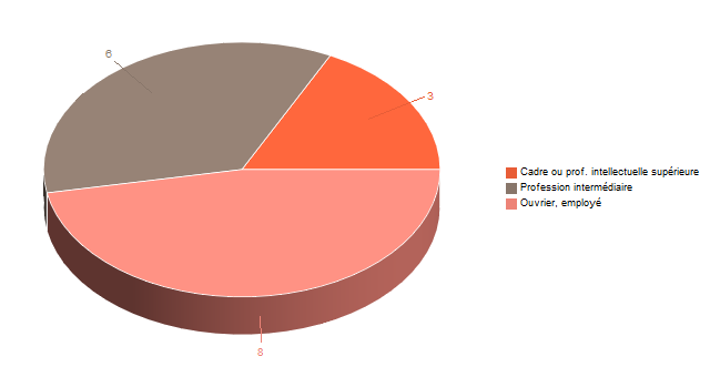 Diagramme circulaire de V2CS