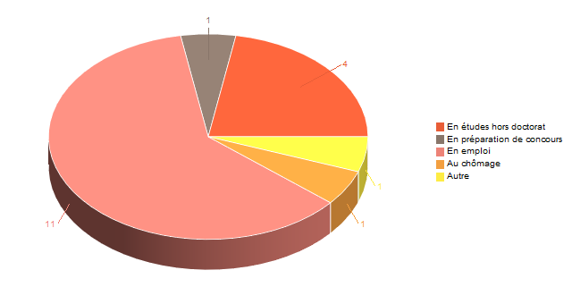 Diagramme circulaire de V2SituationR