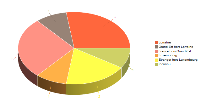 Diagramme circulaire de V2LieuDeTravailg