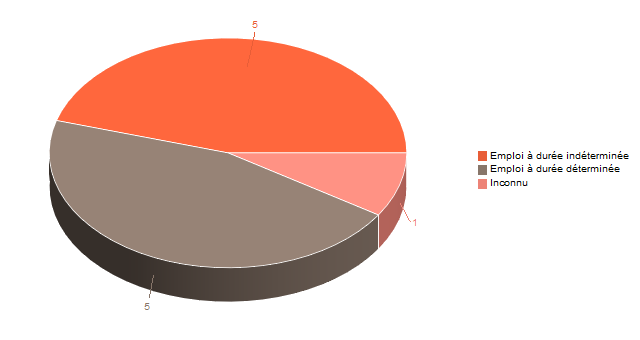 Diagramme circulaire de V2ContratDeTravg