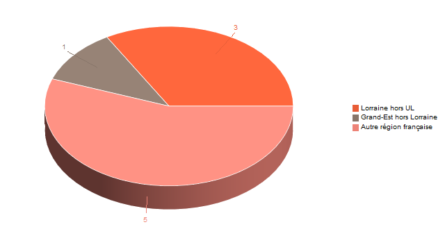 Diagramme circulaire de V1LieuEtug