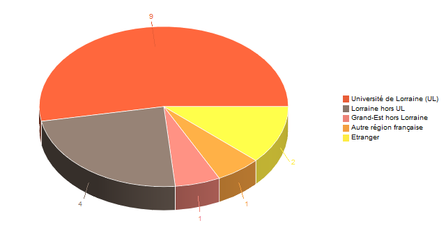 Diagramme circulaire de V1LieuEtug