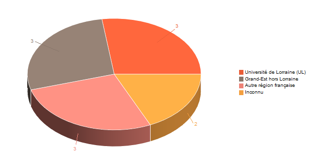 Diagramme circulaire de V1LieuEtug