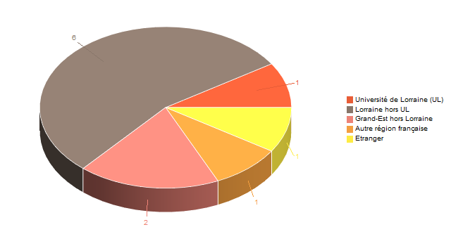 Diagramme circulaire de V1LieuEtug