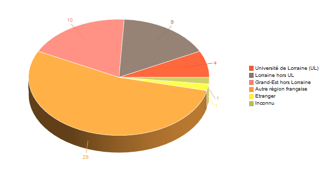 Diagramme circulaire de V1LieuEtug