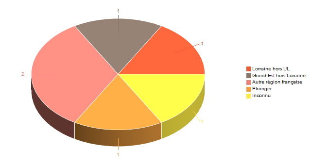 Diagramme circulaire de V1LieuEtug