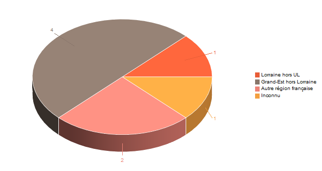 Diagramme circulaire de V1LieuEtug