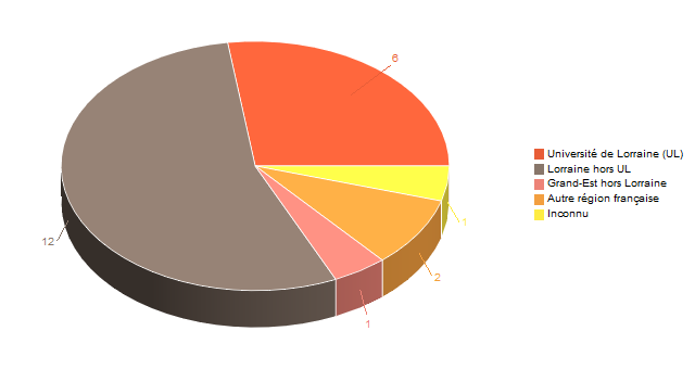 Diagramme circulaire de V1LieuEtug