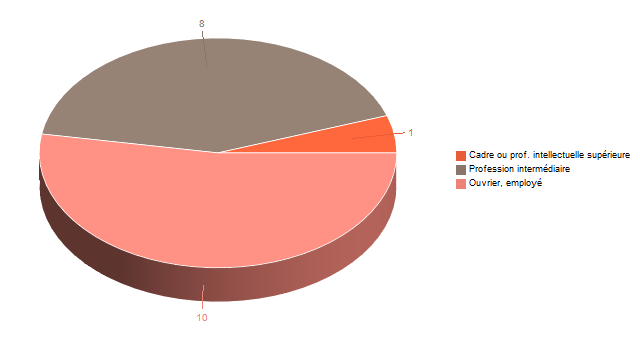 Diagramme circulaire de V2CS