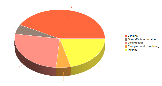 Diagramme circulaire de V2LieuDeTravailg