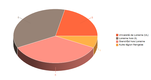 Diagramme circulaire de V1LieuEtug