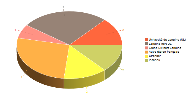 Diagramme circulaire de V1LieuEtug