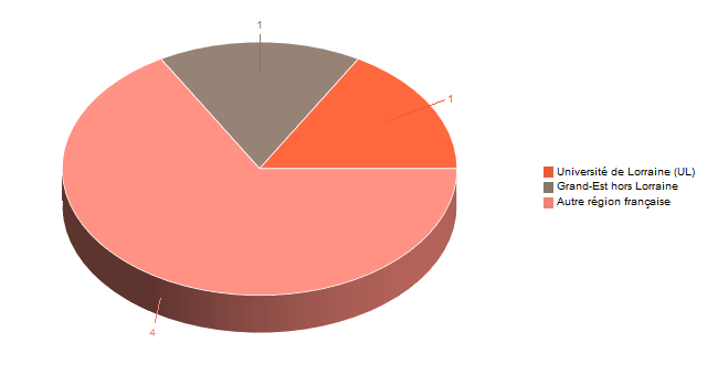 Diagramme circulaire de V1LieuEtug