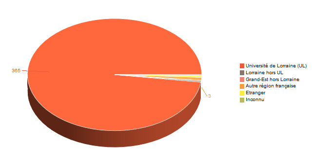 Diagramme circulaire de V1LieuEtug