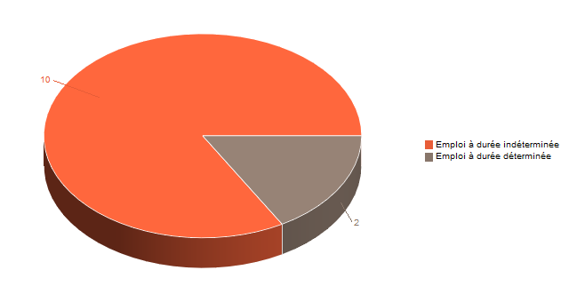 Diagramme circulaire de V2ContratDeTravg