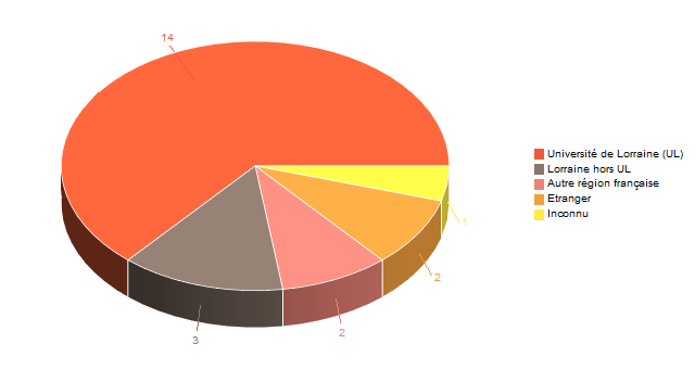 Diagramme circulaire de V1LieuEtug