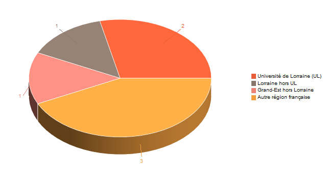 Diagramme circulaire de V1LieuEtug