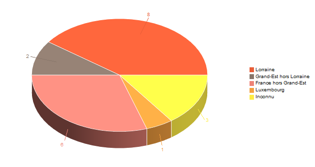 Diagramme circulaire de V2LieuDeTravailg